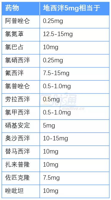 附等效剂量换算